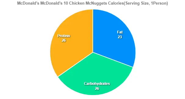 McDonald’s 10 Chicken McNuggets Calories