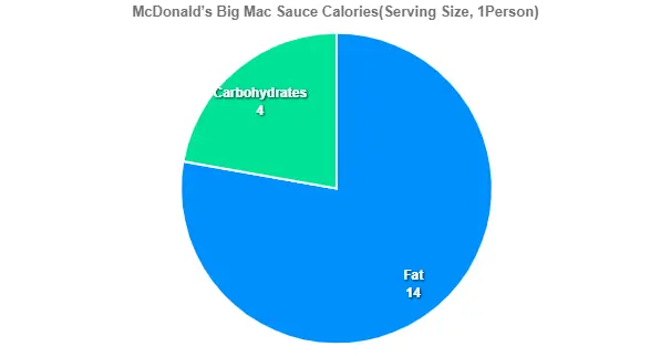 McDonald’s Big Mac Sauce Calories