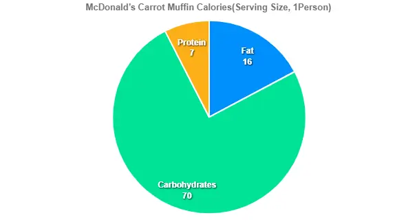 McDonald’s Carrot Muffin Calories