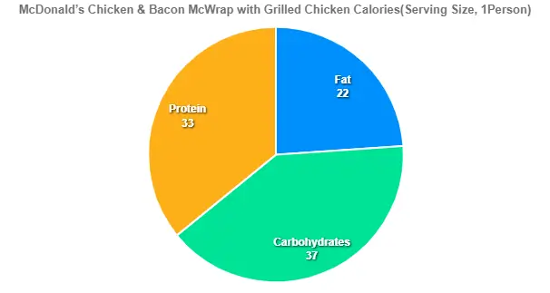 McDonald’s Chicken & Bacon McWrap with Grilled Chicken Calories