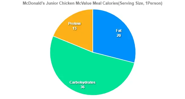 McDonald’s Junior Chicken McValue Meal Calories