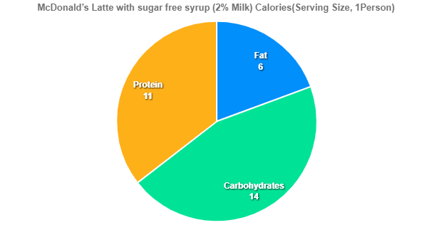 McDonald’s Latte with sugar free syrup (2% Milk) Calories