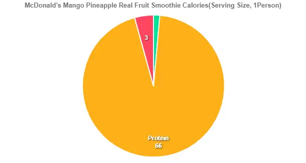 McDonald’s Mango Pineapple Real Fruit Smoothie Calories