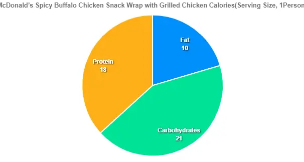 McDonald’s Spicy Buffalo Chicken Snack Wrap with Grilled Chicken Calories