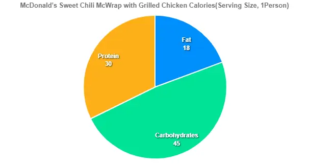 McDonald’s Sweet Chili McWrap with Grilled Chicken Calories