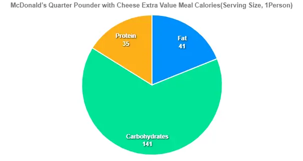 McDonald’s Quarter Pounder with Cheese Extra Value Meal Calories